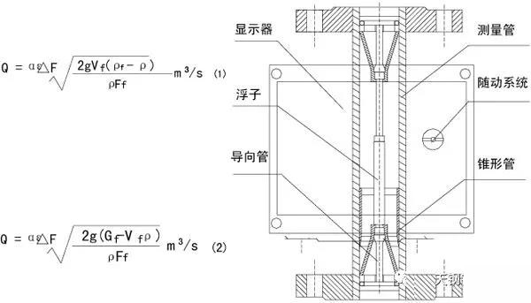 化工轉(zhuǎn)子流量計(jì)工作原理圖