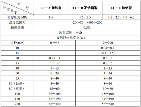 卸油流量計鑄鐵型鑄鋼型不銹鋼型技術(shù)參數(shù)表