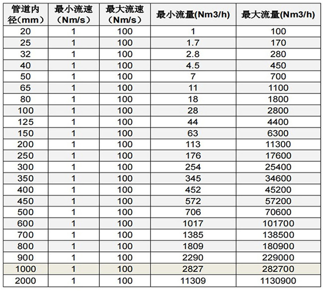 熱式高壓氣體質量流量計口徑流量范圍表