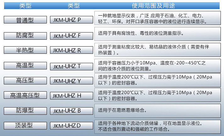 儲水罐液位計(jì)使用范圍表