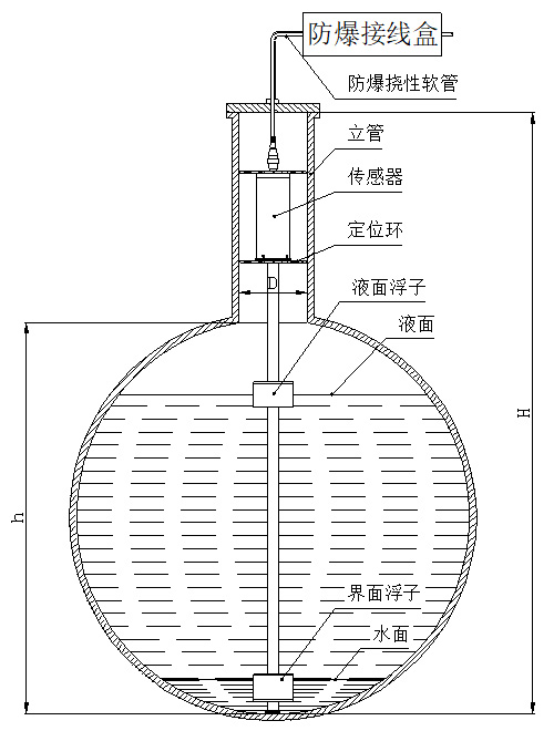 磁致伸縮式液位計(jì)定位環(huán)安裝圖