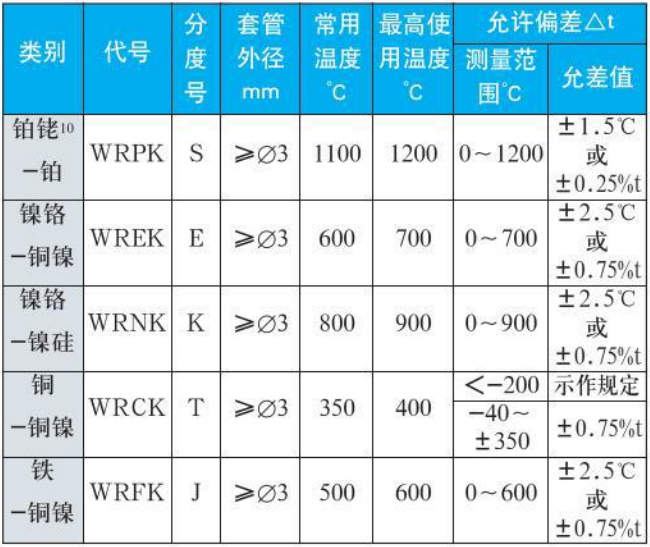 J型熱電偶測(cè)量范圍精度范圍表