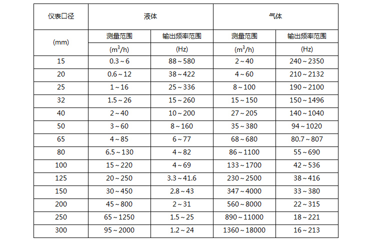 蒸汽計(jì)量流量計(jì)口徑與流量對照表