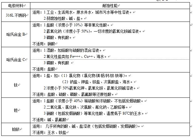 衛(wèi)生型電磁流量計(jì)電*材料對照表