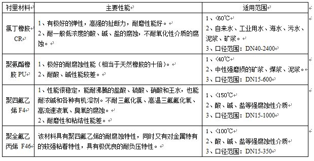 衛(wèi)生型電磁流量計(jì)襯里材料對照表