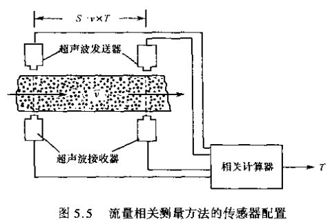 超聲波流量計(jì)流量相關(guān)測量方法的傳感器配置