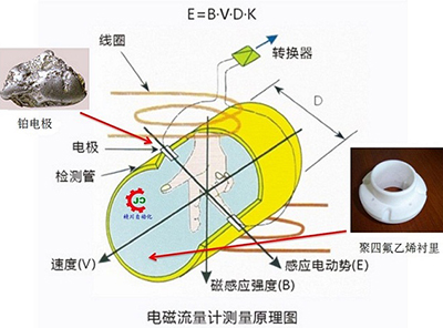 小口徑電磁流量計工作原理圖