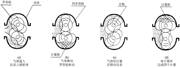 樹(shù)脂流量計(jì)工作原理圖