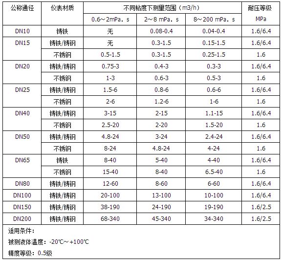 潤(rùn)滑油流量計(jì)流量范圍對(duì)照表