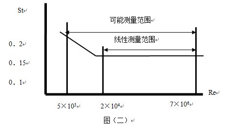 煤制氣流量計工作原理曲線圖