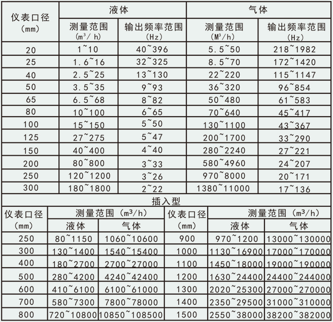 氫氣流量表流量范圍圖