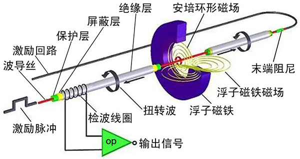 磁致伸縮液位計工作原理圖