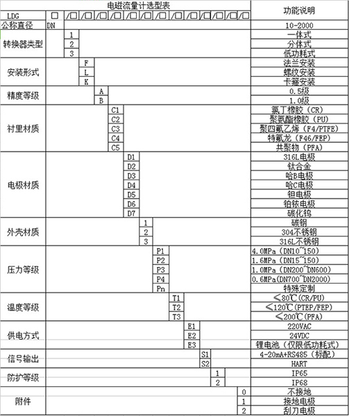 市政污水廠流量計(jì)規(guī)格型號選型表