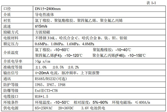 硝酸流量計(jì)技術(shù)指標(biāo)對照表