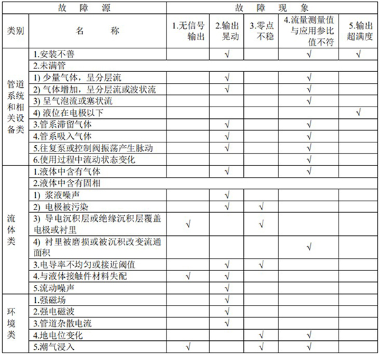 注水流量表故障分析對(duì)照表