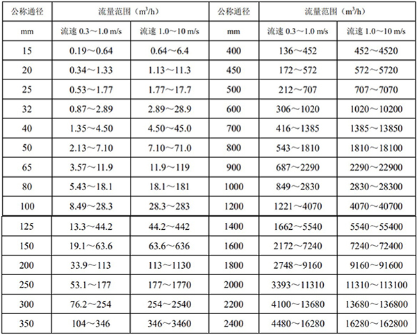 氨水流量計(jì)口徑流量對(duì)照表