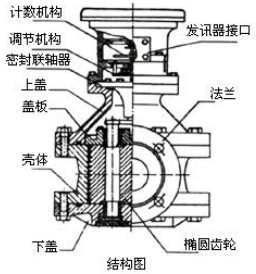 防爆腰輪流量計(jì)結(jié)構(gòu)圖