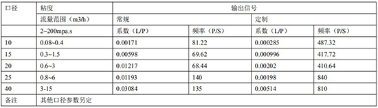 防爆腰輪流量計(jì)遠(yuǎn)傳參數(shù)表