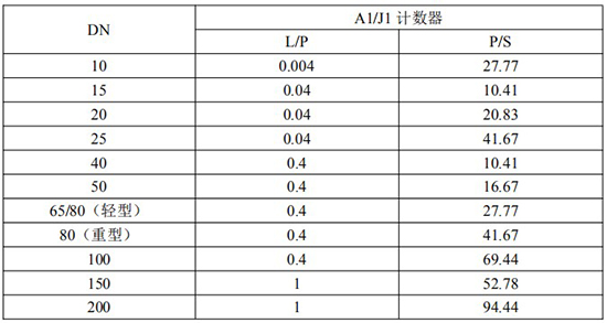 發(fā)信器與防爆腰輪流量計(jì)脈沖當(dāng)量選型表