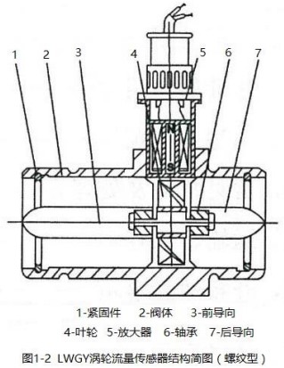 dn80渦輪流量計(jì)螺紋型結(jié)構(gòu)圖